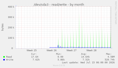 /dev/sda3 - read/write