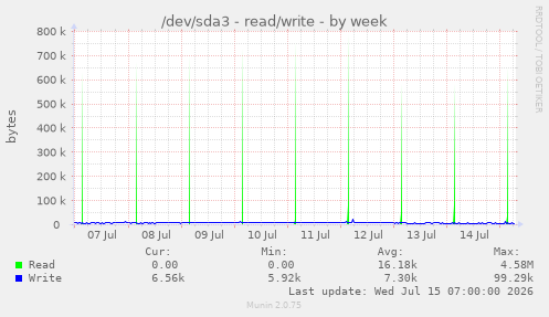 /dev/sda3 - read/write