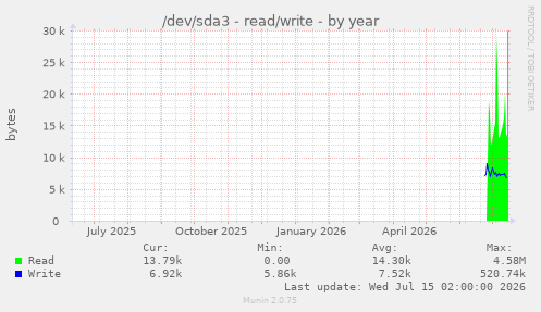 /dev/sda3 - read/write