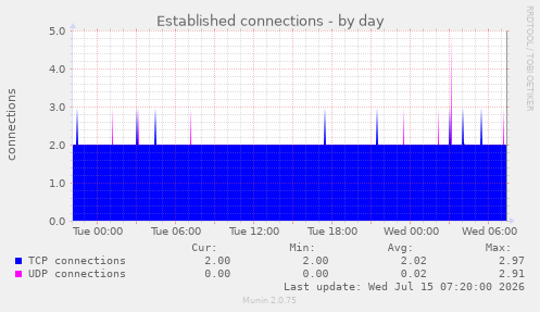 Established connections