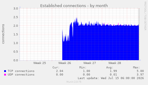 Established connections