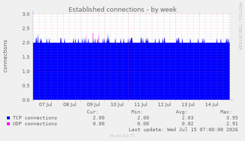 Established connections