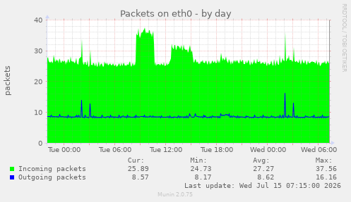 Packets on eth0