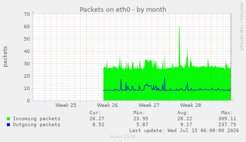 Packets on eth0