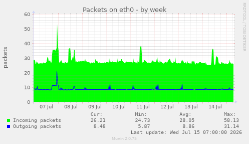 Packets on eth0