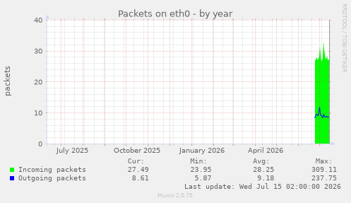 Packets on eth0