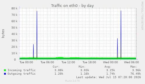 Traffic on eth0