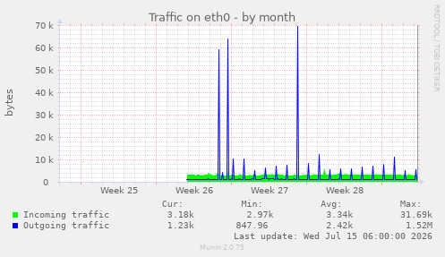 Traffic on eth0