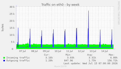 Traffic on eth0