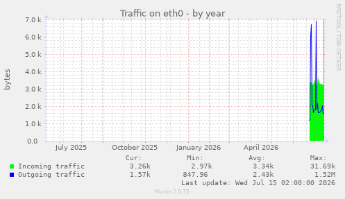 Traffic on eth0