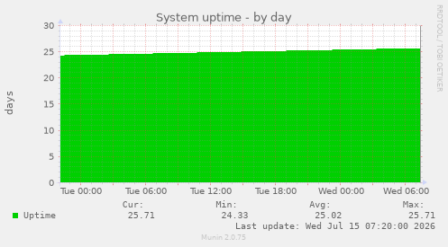 System uptime