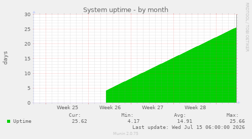 System uptime