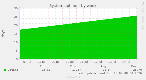 System uptime
