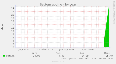 System uptime
