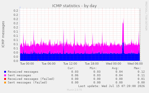 ICMP statistics