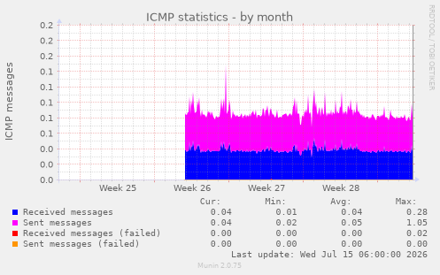 ICMP statistics
