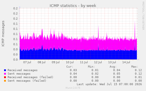 ICMP statistics