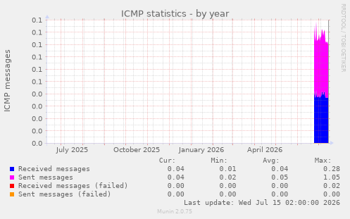 ICMP statistics