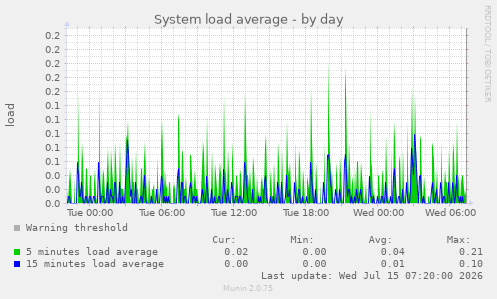 System load average