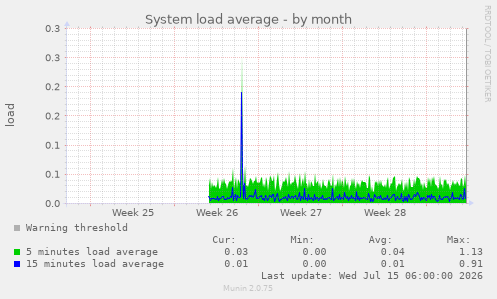 System load average