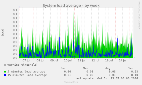 System load average