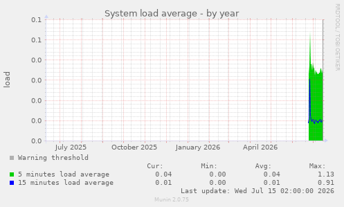 System load average