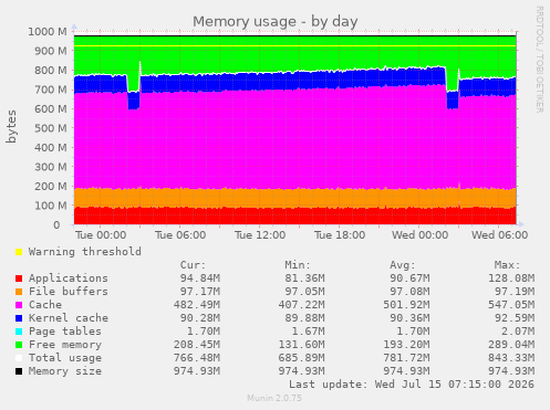 Memory usage