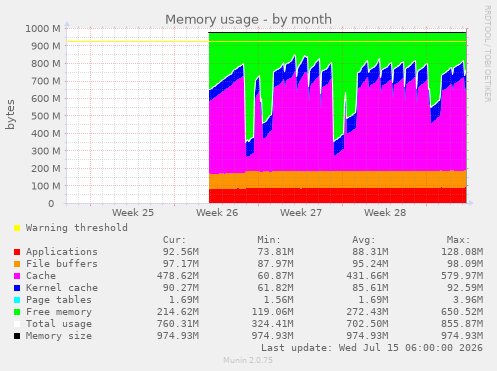 Memory usage