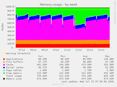 Memory usage