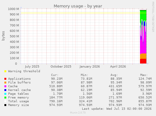 Memory usage