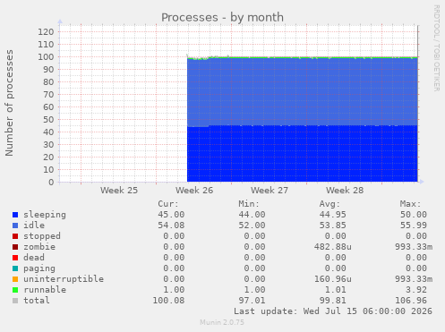 Processes