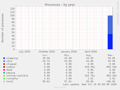 Processes