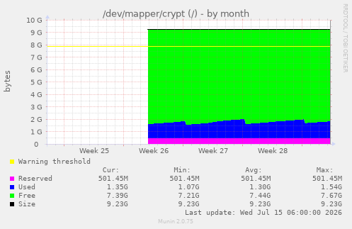 /dev/mapper/crypt (/)