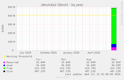 /dev/sda2 (/boot)