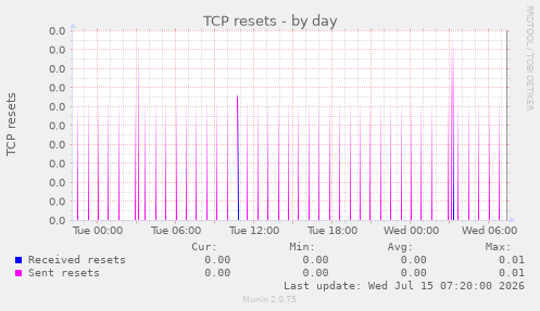 TCP resets
