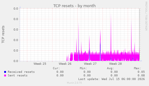 TCP resets
