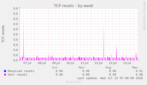 TCP resets