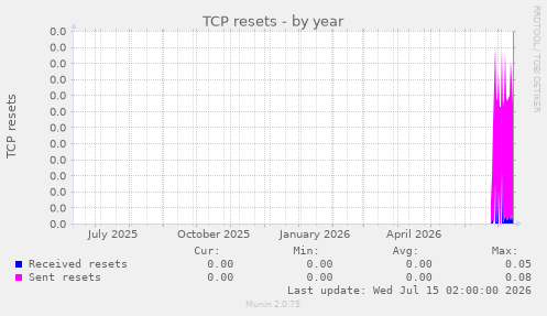 TCP resets