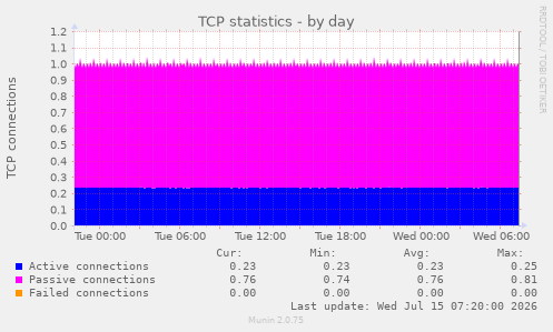 TCP statistics