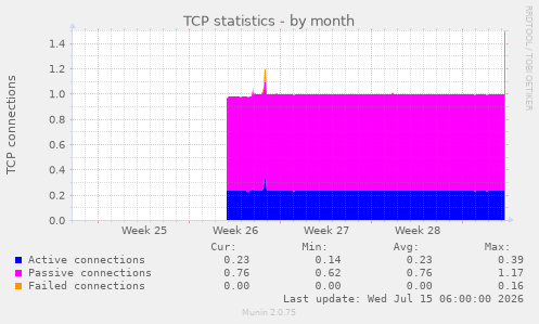 TCP statistics