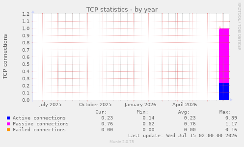 TCP statistics