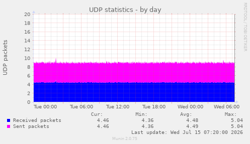 UDP statistics