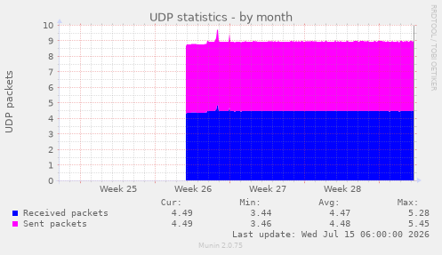 UDP statistics
