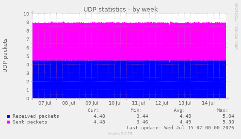 UDP statistics
