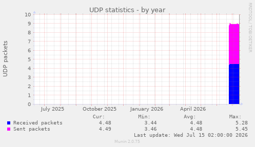UDP statistics