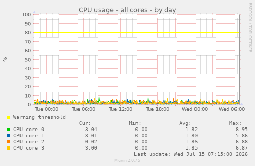 CPU usage - all cores