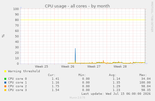 CPU usage - all cores