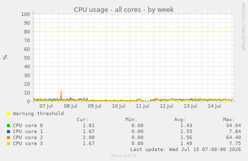 CPU usage - all cores