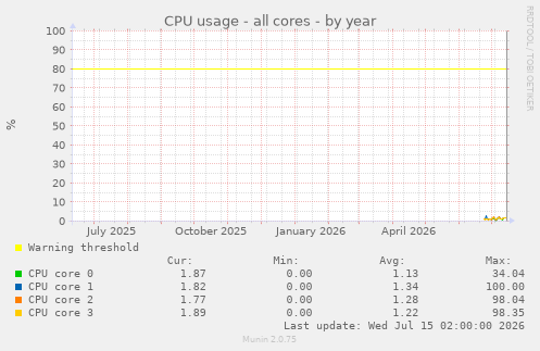 CPU usage - all cores