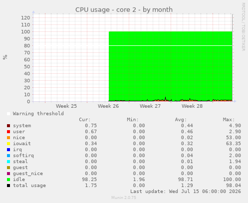 CPU usage - core 2